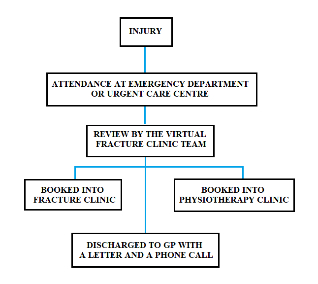 WWL Teaching Hospitals NHS Foundation Trust Virtual Fracture Clinic